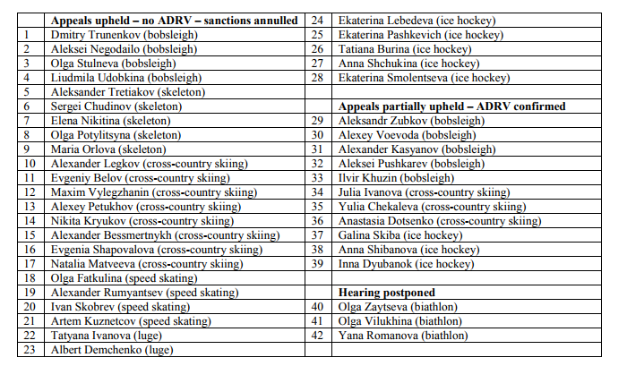 Спортивный арбитраж отменил санкции против 28 отстраненных от Олимпиады россиян