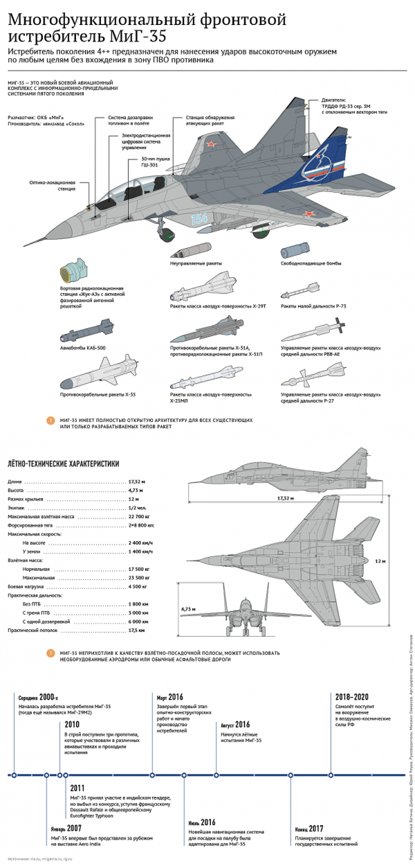 МиГ-35 готовится встать на вооружение ВКС России