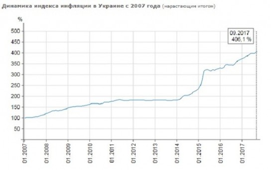 Как Порошенко лжет о росте экономики Украины